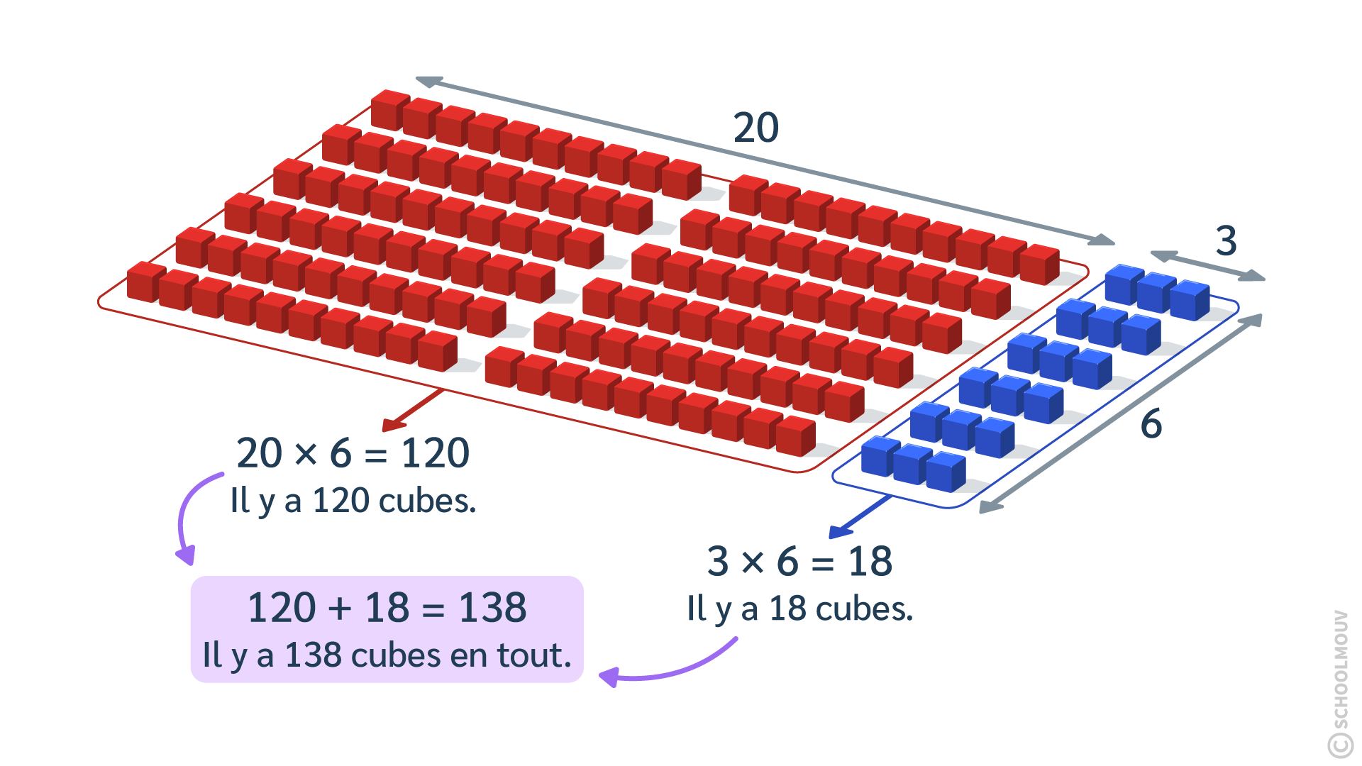 maths CE1 - La décomposition permet de faciliter la multiplication par un nombre inférieur à 10 en calculant séparément les dizaines et les unités.