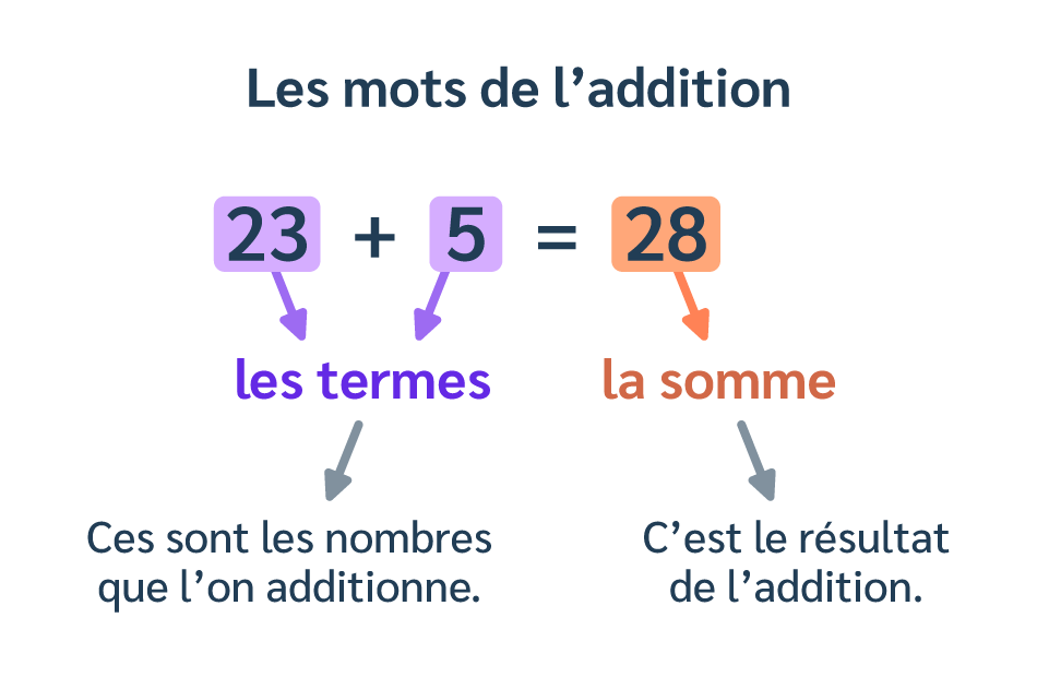 Effectuer une addition, c’est calculer une somme de 2 ou plusieurs termes