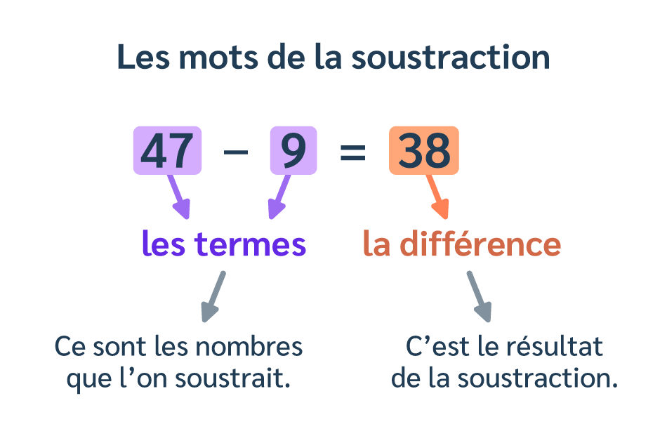Effectuer une soustraction, c’est calculer une différence de 2 ou plusieurs termes