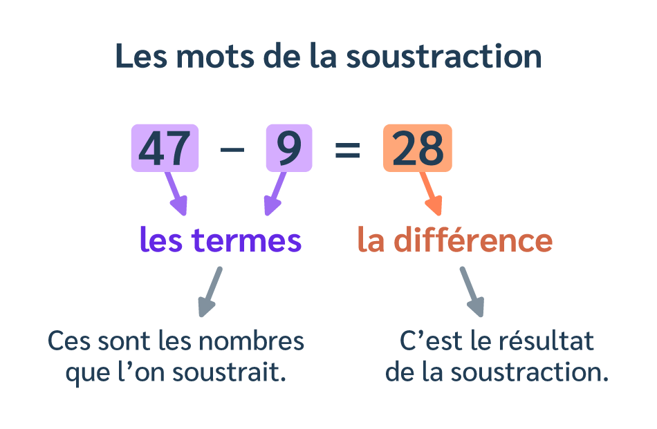 Effectuer une soustraction, c’est calculer une différence de 2 ou plusieurs termes