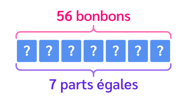 Résoudre un problème de partage