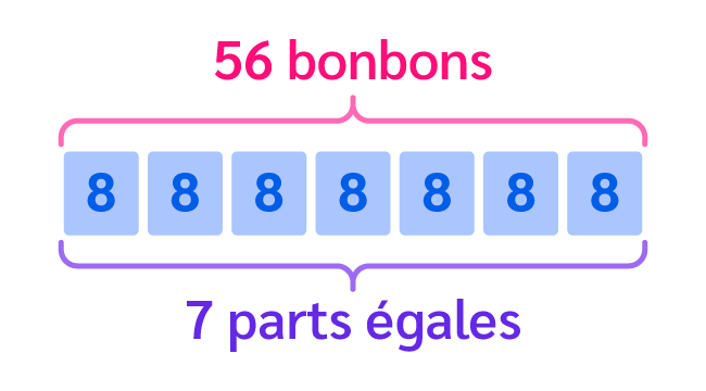 Résoudre un problème de partage