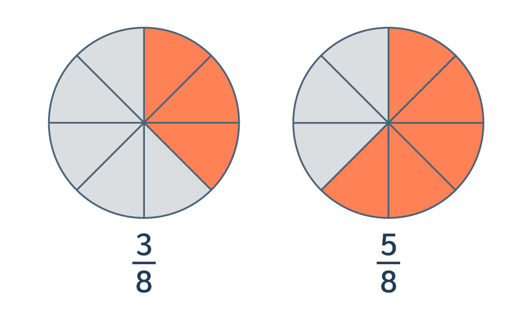 Maths CE2 - Représentation schématisée des fractions 3/8 et 5/8 pour les comparer