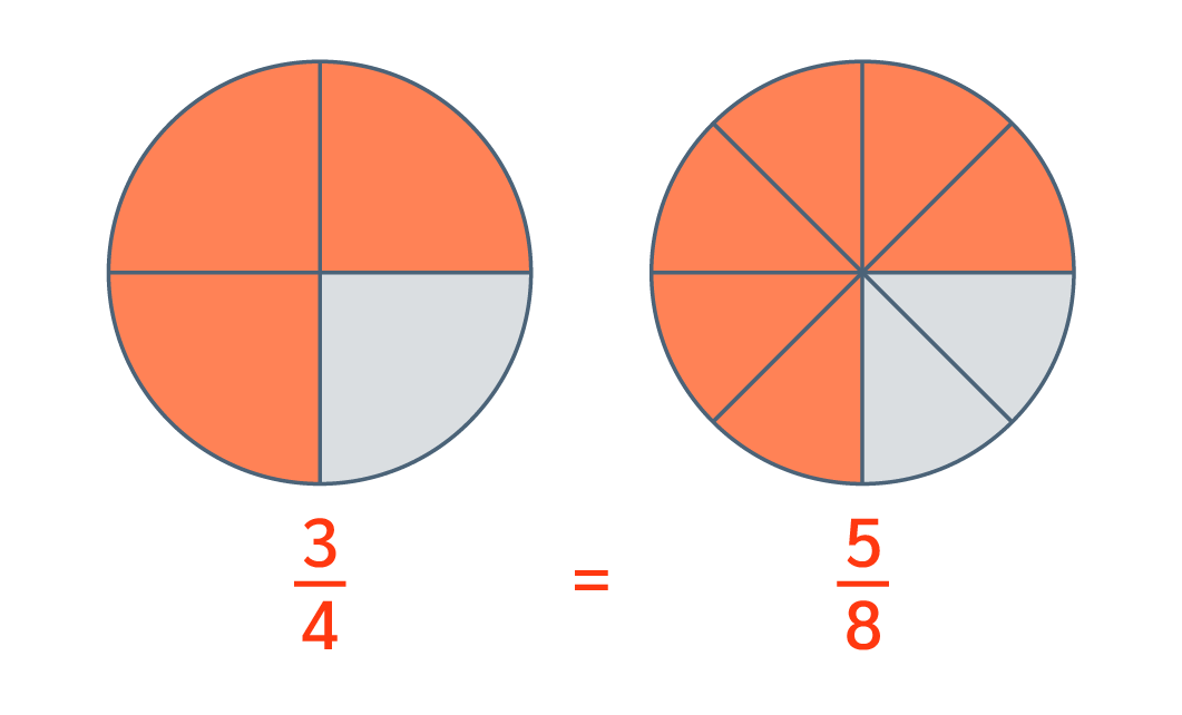 Maths CE2 - Représentation schématisée des fractions 3/4 et 5/8 pour les comparer et comprendre qu’elles sont égales