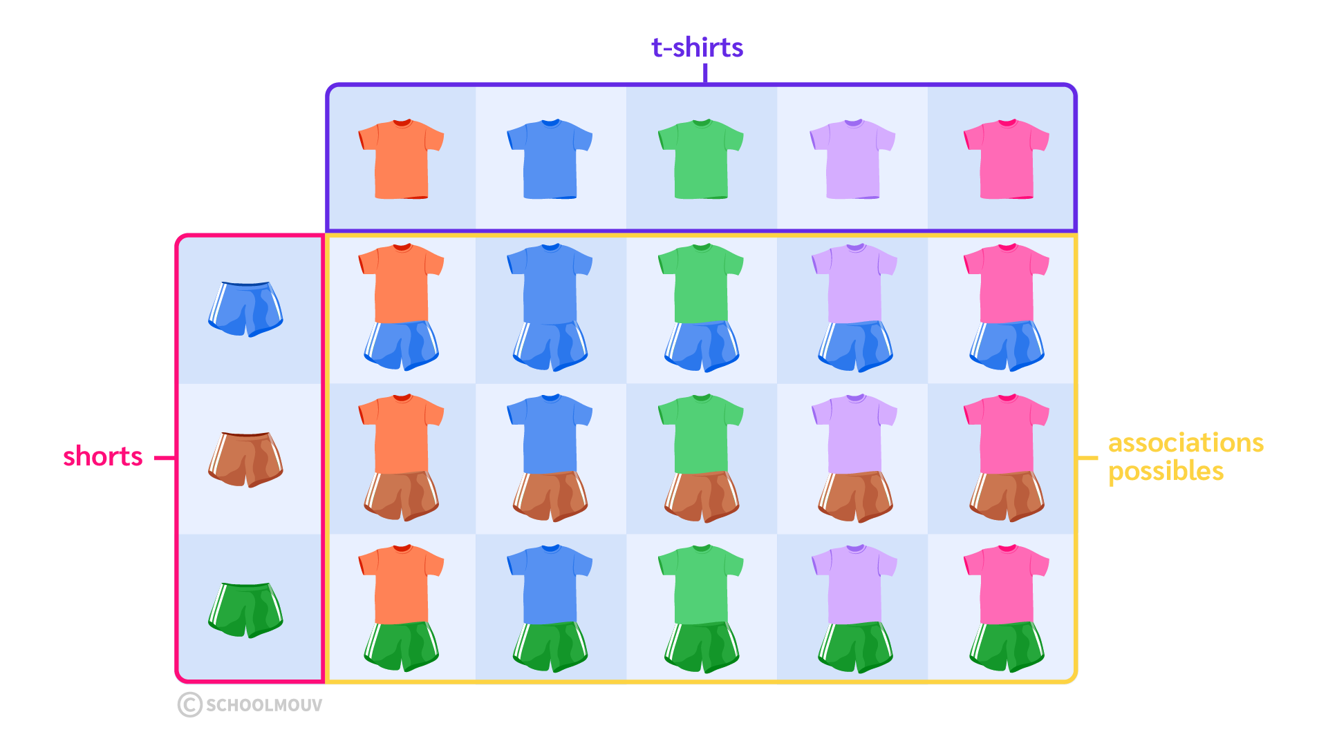 maths CE2 - Le tableau à double entrée permet de représenter le produit cartésien de deux ensembles