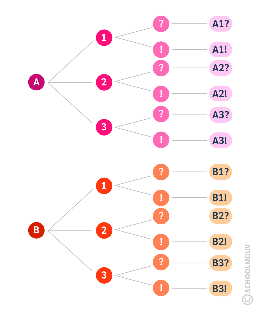 maths CE2 - Les arbres permettent de représenter les possibilités pour des produits cartésiens de plus de deux ensembles
