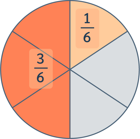 Maths CE2 - Schéma de l’addition de deux fractions ayant un dénominateur commun