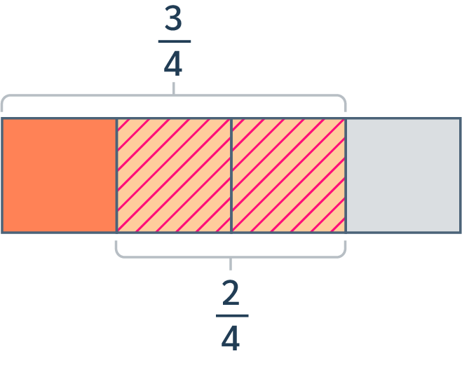 Maths CE2 - Schéma de la soustraction de deux fractions ayant un dénominateur commun