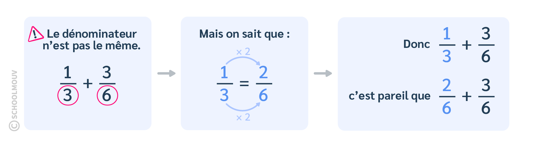 Maths CE2 - Pour additionner deux fractions dont le dénominateur est différent, il faut d’abord les mettre sur le même dénominateur.