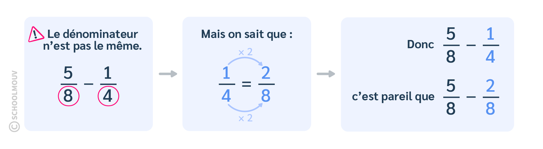 Maths CE2 - Pour soustraire deux fractions dont le dénominateur est différent, il faut d’abord les mettre sur le même dénominateur.