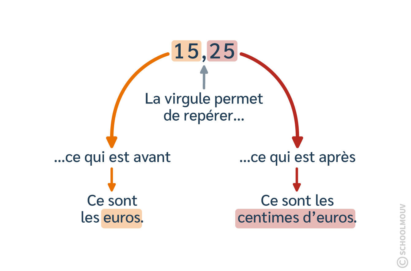 Maths CE2 - L’écriture à virgule permet de distinguer les euros et les centimes d’euros pour exprimer un montant