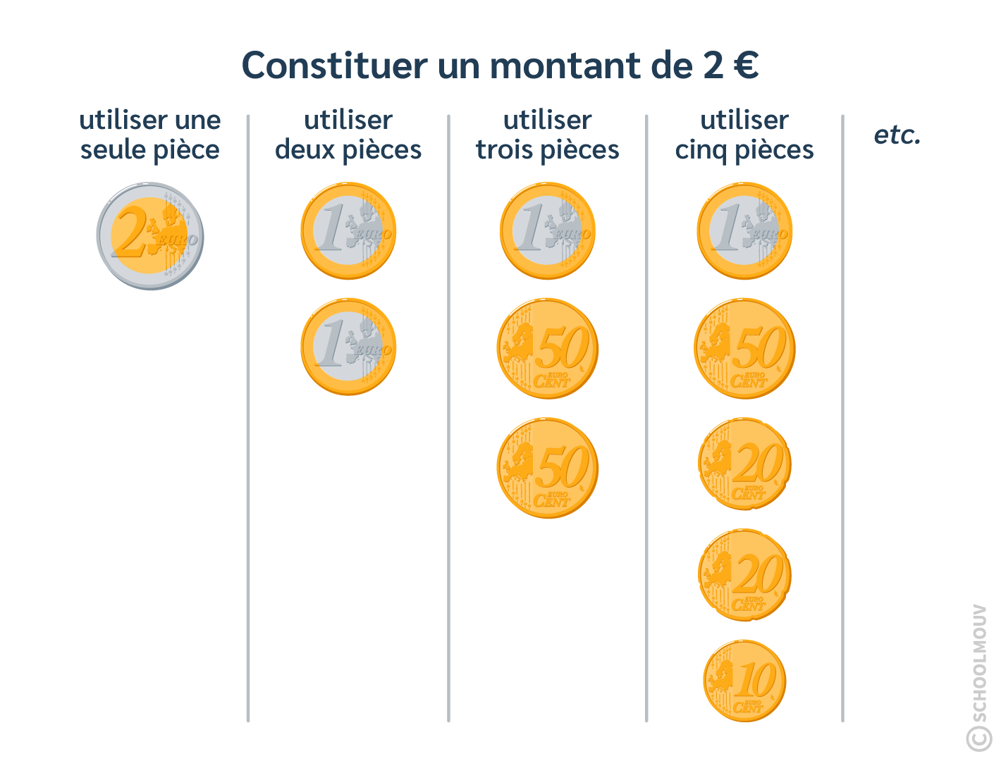 Maths CE2 - Il y a plusieurs façons de constituer un montant de 2 euros avec des pièces.