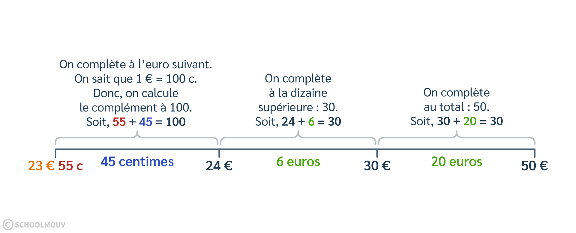 Maths CE2 - Savoir rendre la monnaie avec des euros et des centimes d’euros en utilisant la méthode du complément