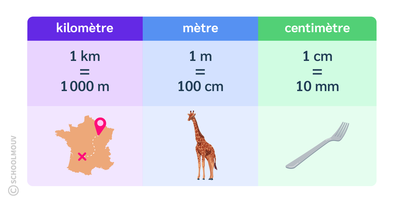Maths CE2 - Il y a des relations entre les unités de longueur que sont le kilomètre, le mètre et le centimètre