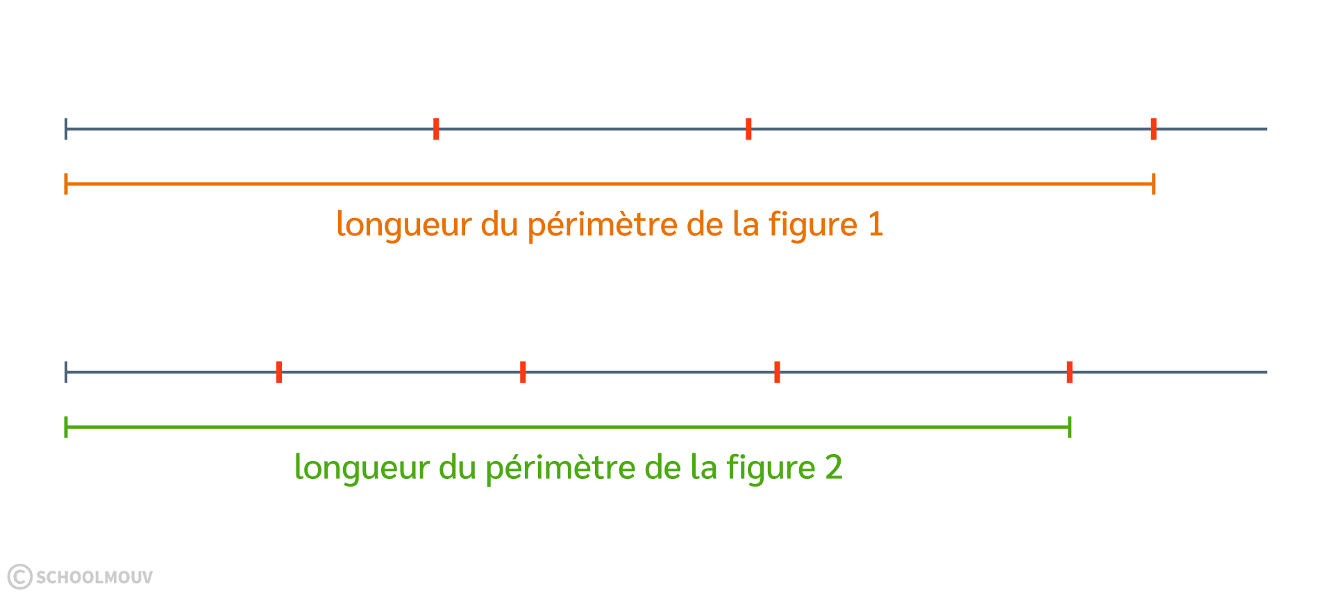 Maths CE2 - Comparer le périmètre de deux figures géométriques en reportant les mesures avec un compas
