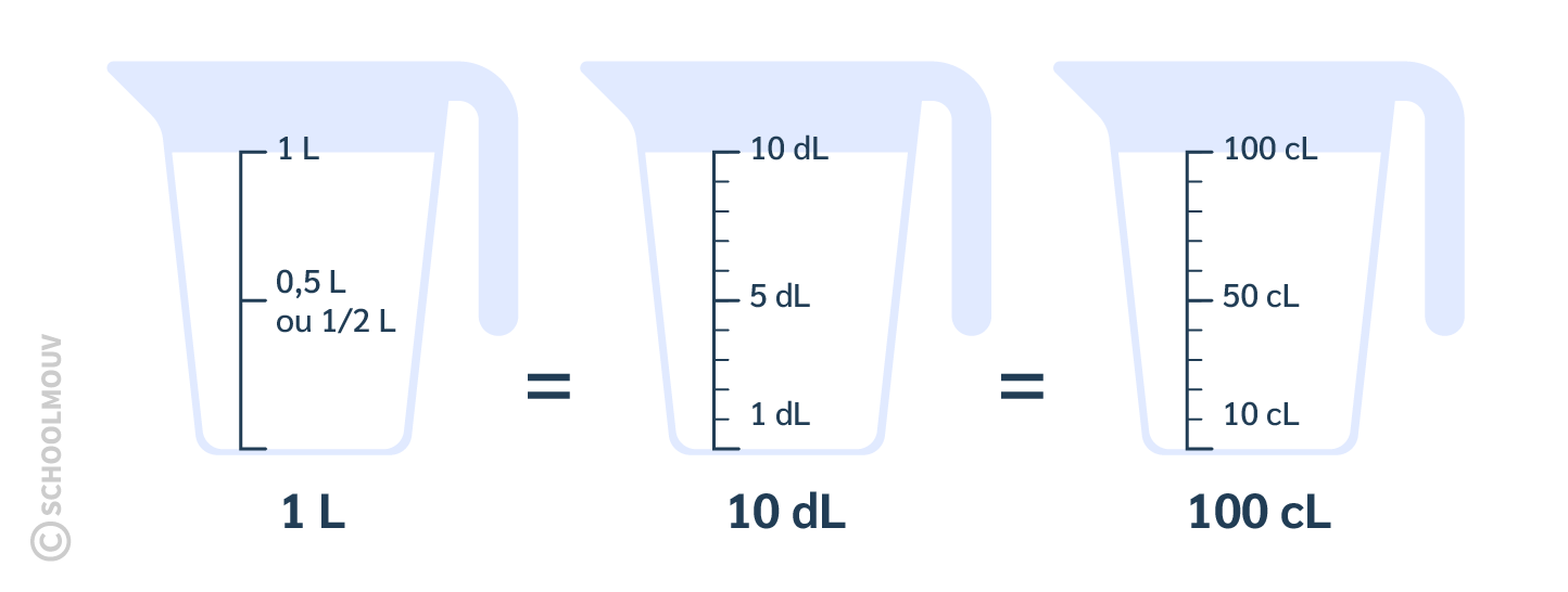 Maths CE2 - 1 litre est égal à 10 décilitres et à 100 centilitres