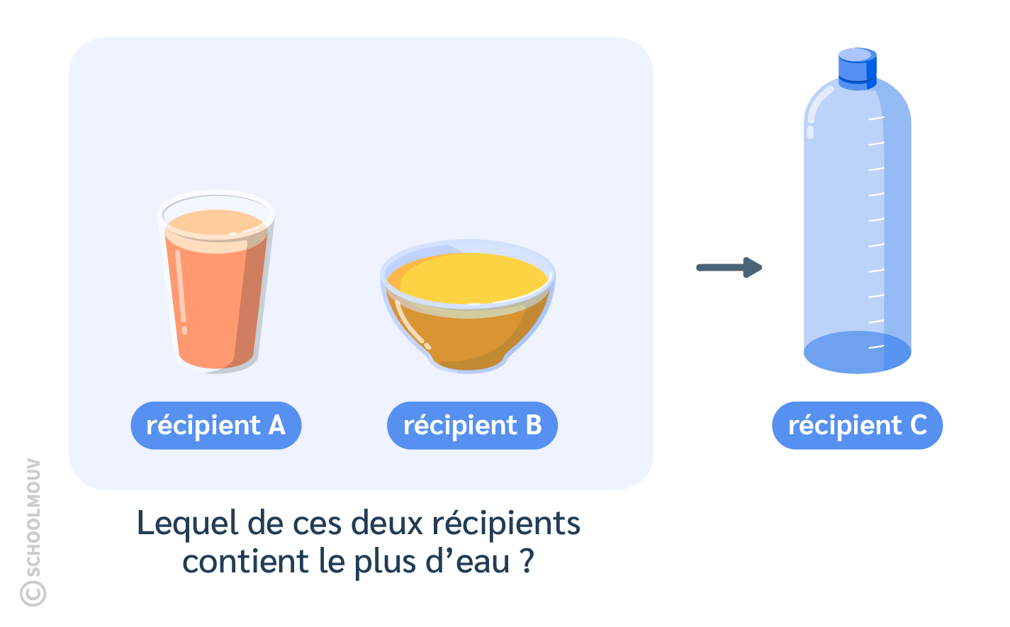 Maths CE2 - La comparaison de contenance par transvasement consiste à comparer le contenu de deux récipients différents en transvasant le liquide de ces deux récipients dans un autre récipient