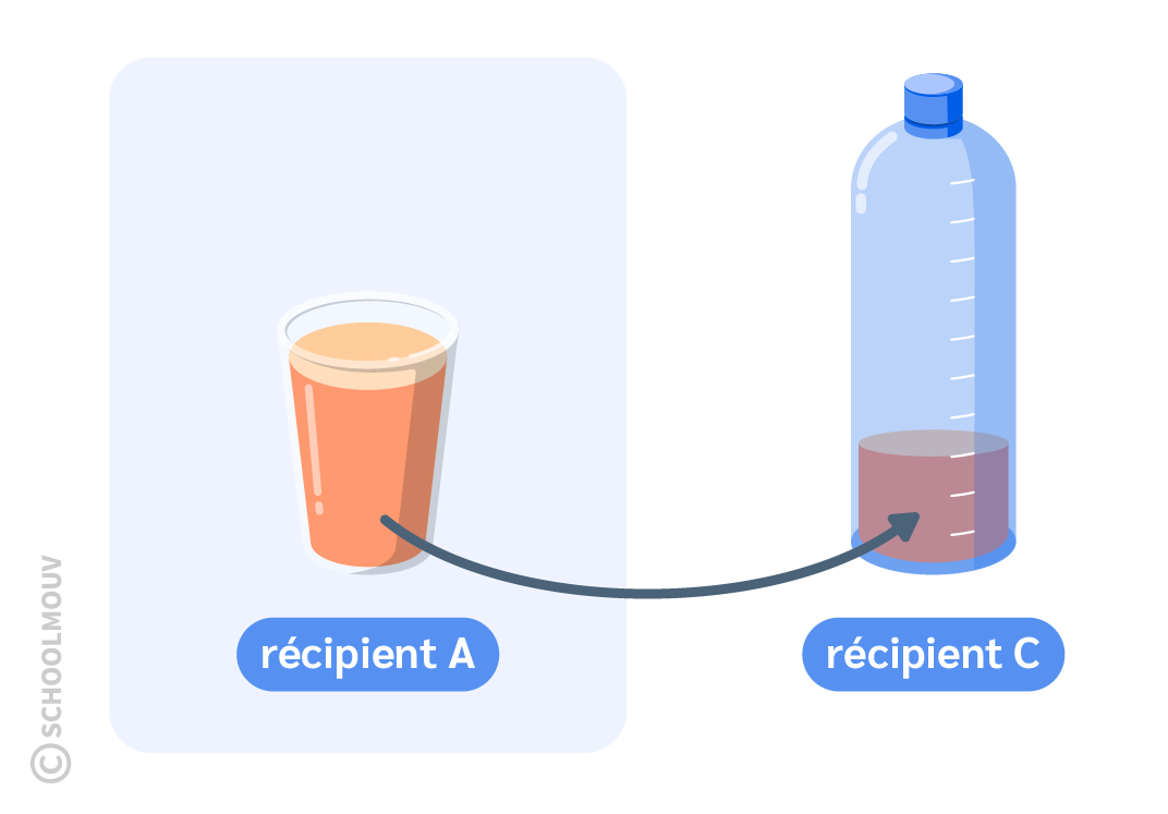Maths CE2 - La comparaison de contenance par transvasement consiste à comparer le contenu de deux récipients différents en transvasant le liquide de ces deux récipients dans un autre récipient. Étape 1