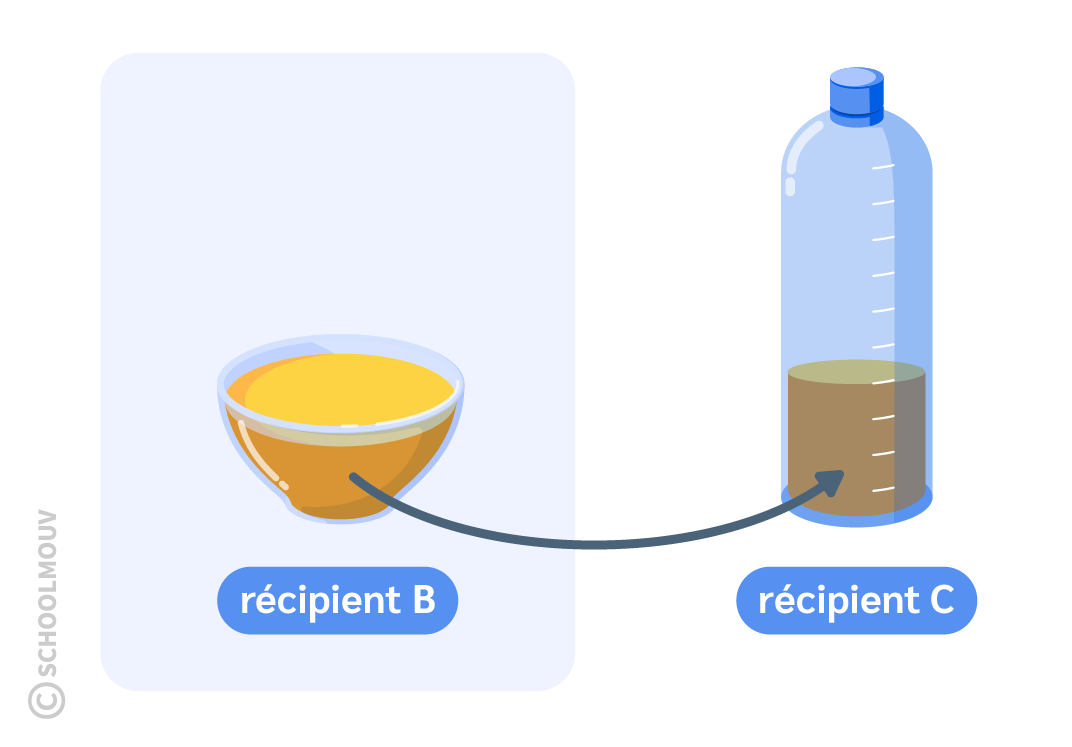 Maths CE2 - La comparaison de contenance par transvasement consiste à comparer le contenu de deux récipients différents en transvasant le liquide de ces deux récipients dans un autre récipient. Étape 2