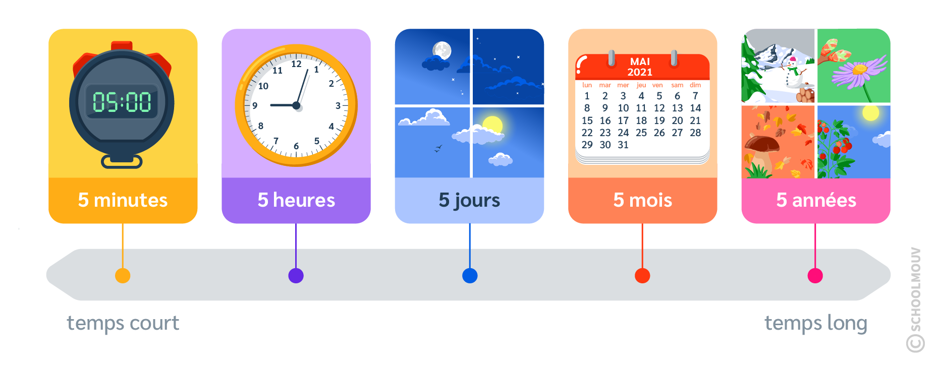 Les durées s’inscrivent dans le temps court et dans le temps long