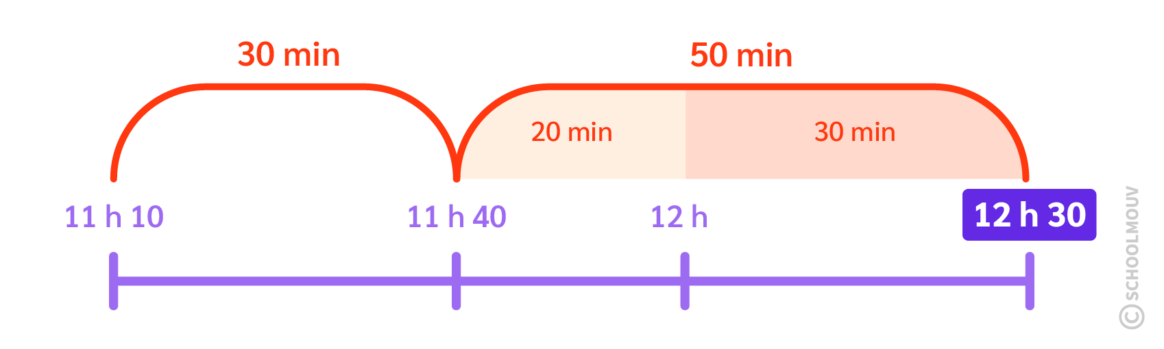 mathématiques CE2 trouver une heure précise à partir d’un énoncé mentionnant des durées