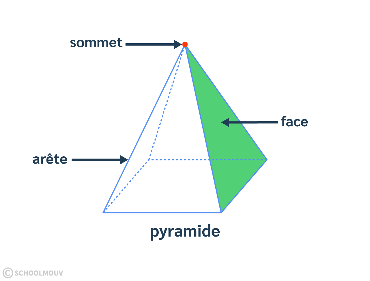 mathématiques CE2 pyramide