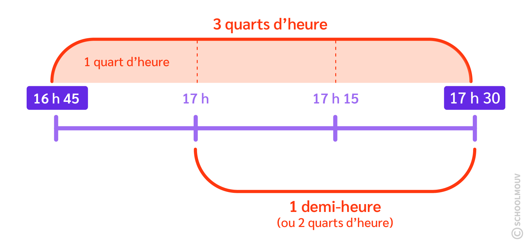 Mesurer la durée écoulée entre deux instants précis