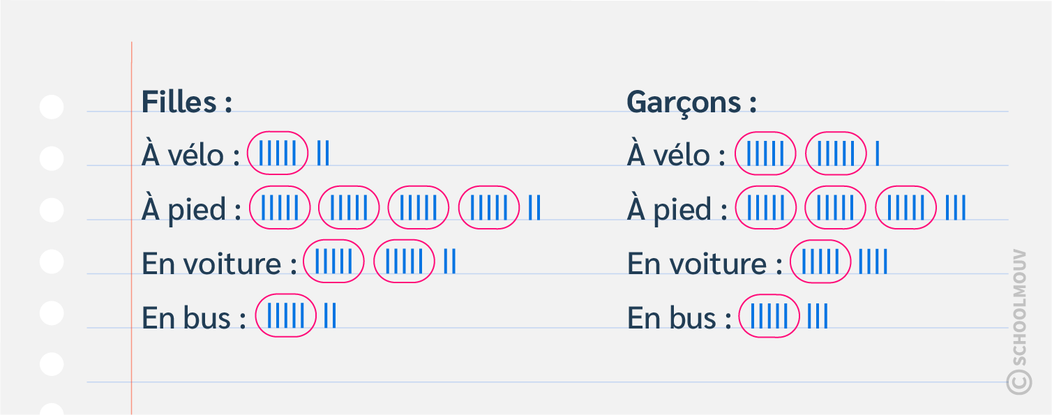 Recueillir des données pour construire un tableau