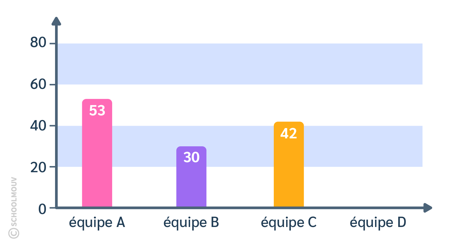 Construire un diagramme en barres