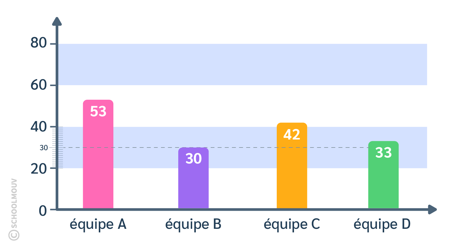 Construire un diagramme en barres