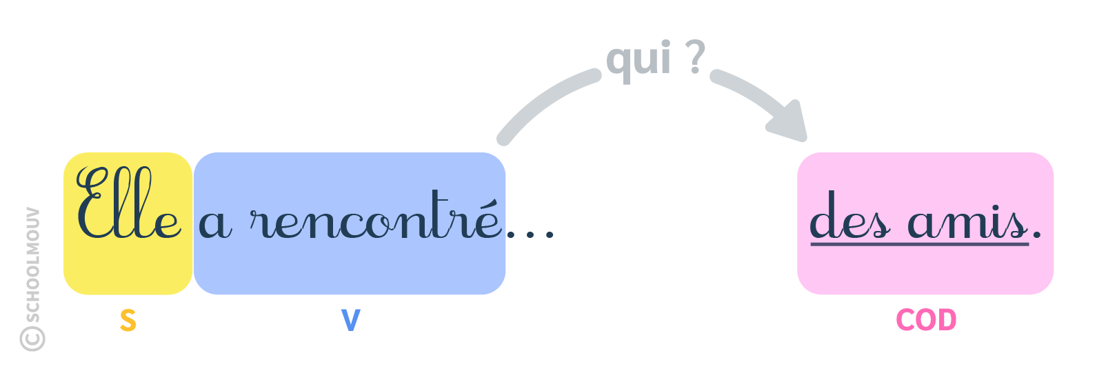 complément du verbe - schoolmouv - français - CM1