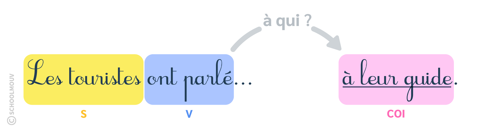 complément du verbe - schoolmouv - français - CM1