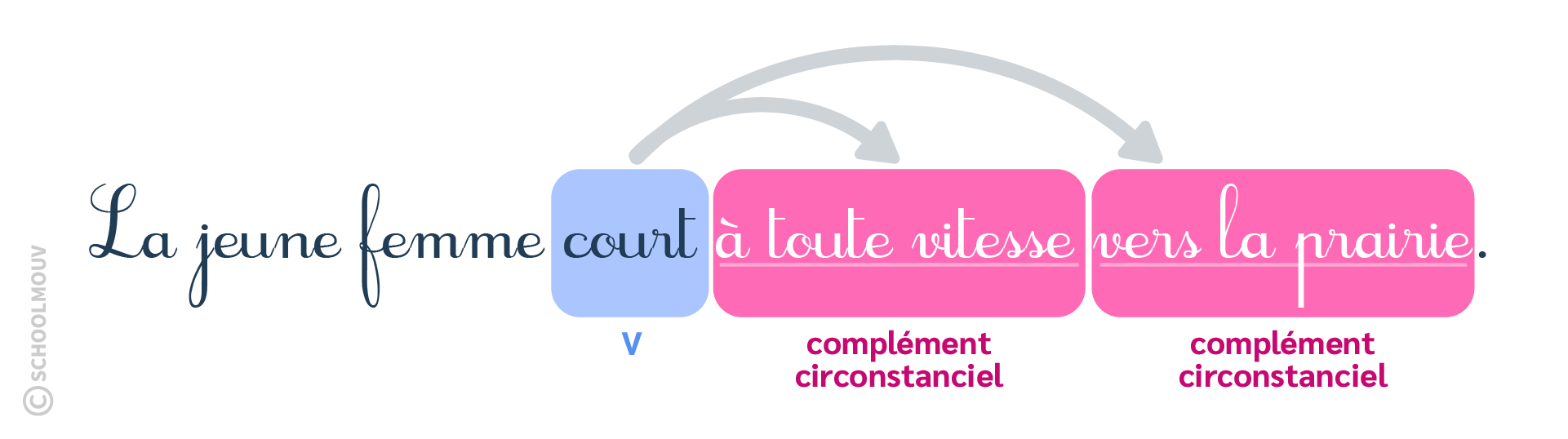 complément circonstanciel - français - étude de la langue - SchoolMouv