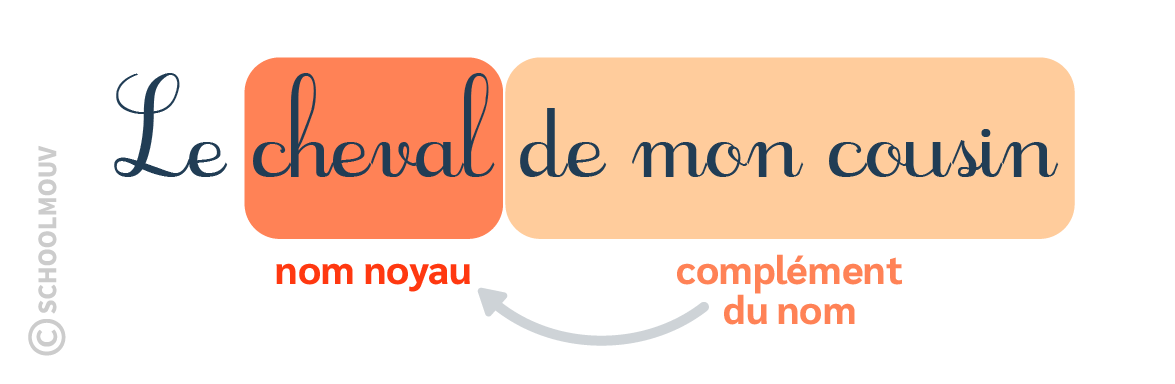 complément du nom - français - CM1 - schoolmouv