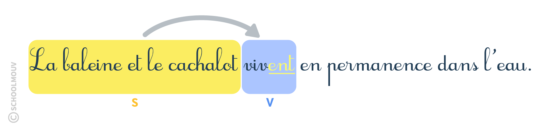 schoolmouv - CM1 - français - accord verbe sujet