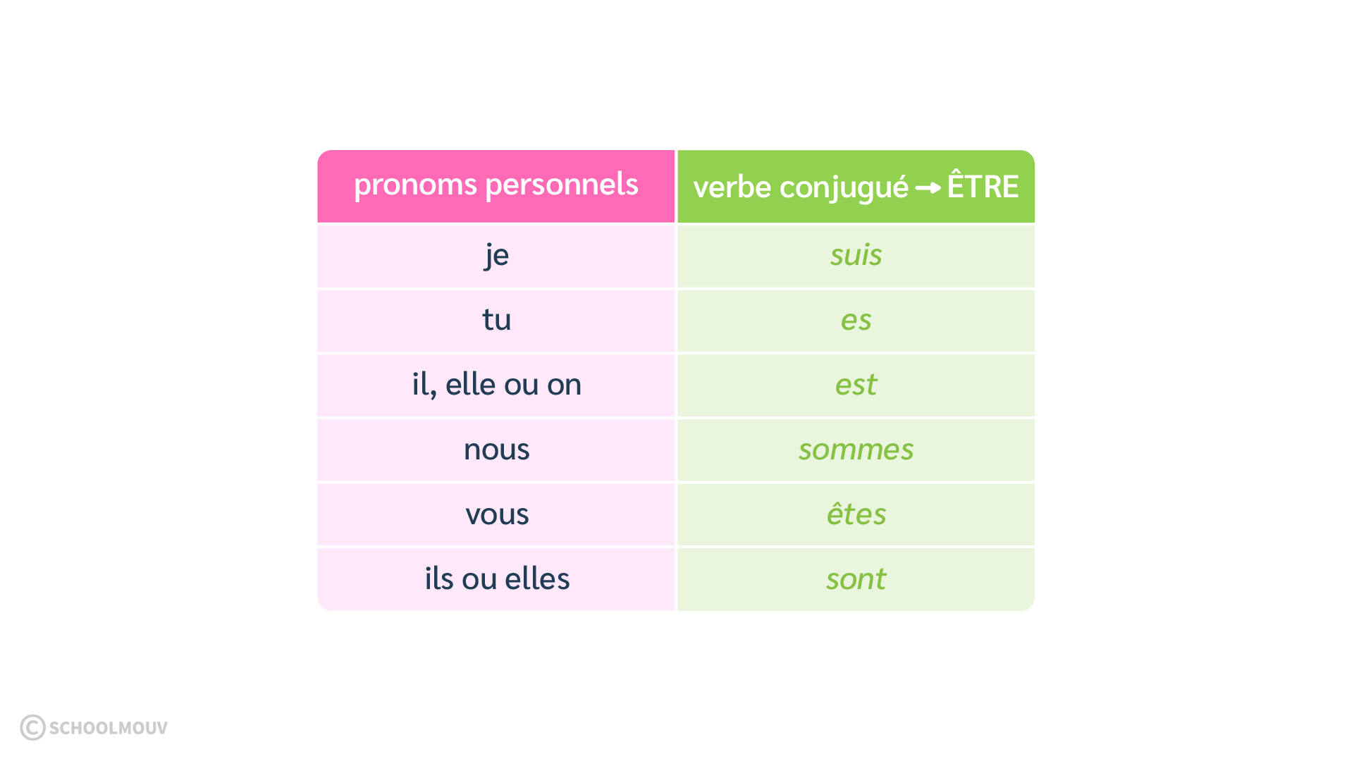 être - présent - étude de la langue CM1 SchoolMouv
