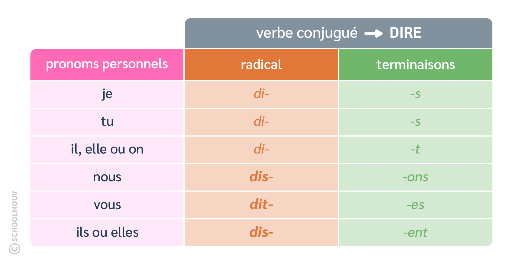 dire - présent - étude de la langue CM1 SchoolMouv