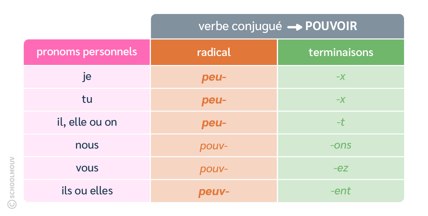 pouvoir - étude de la langue - CM1 - SchoolMouv