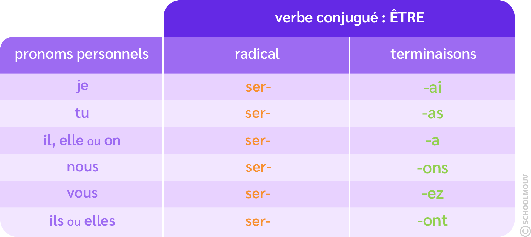 tableau conjugaison verbe etre futur