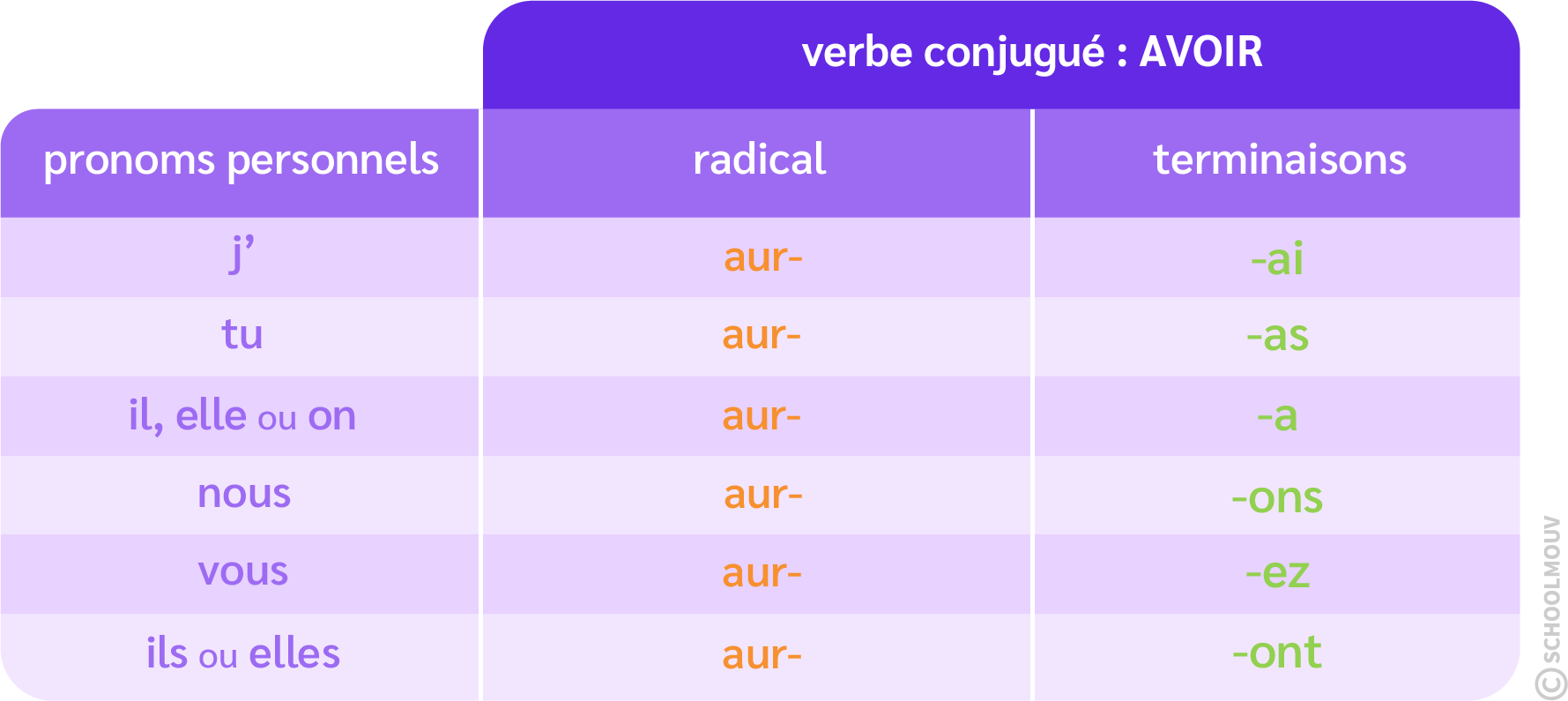 tableau conjugaison verbe avoir futur