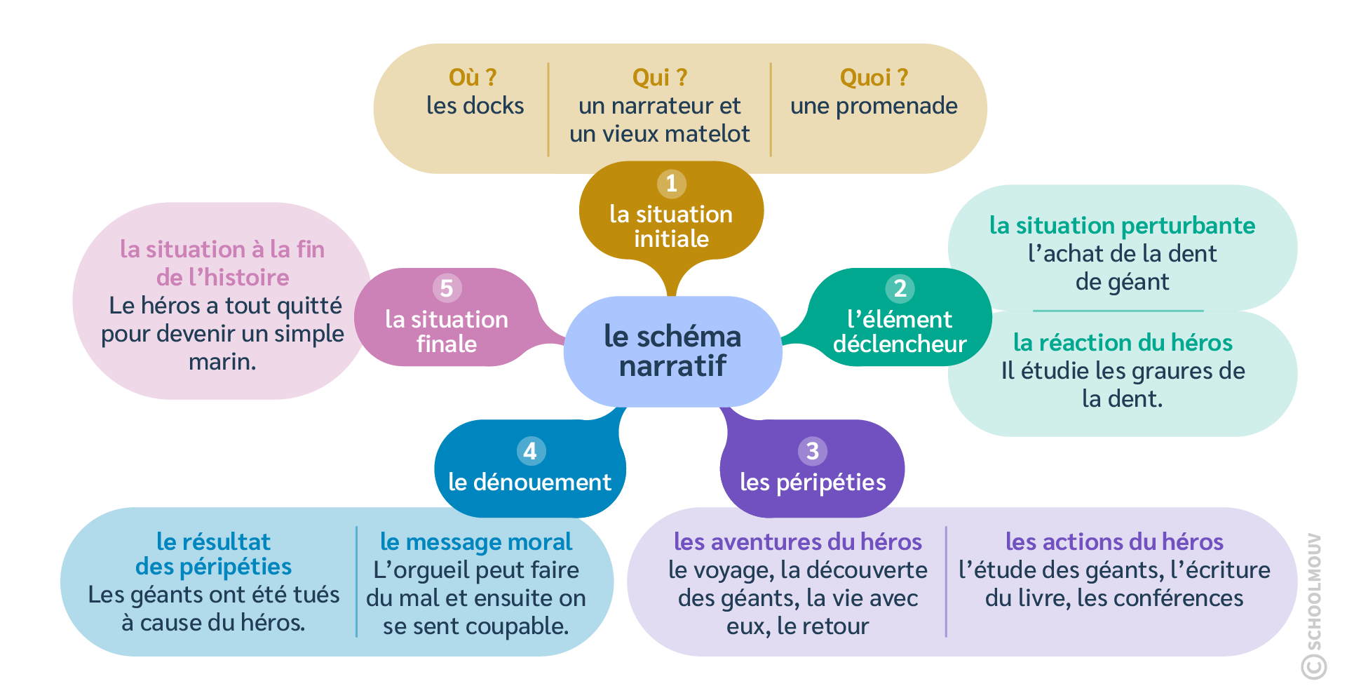 schéma narratif lecture et compréhension français SchoolMouv  CM1