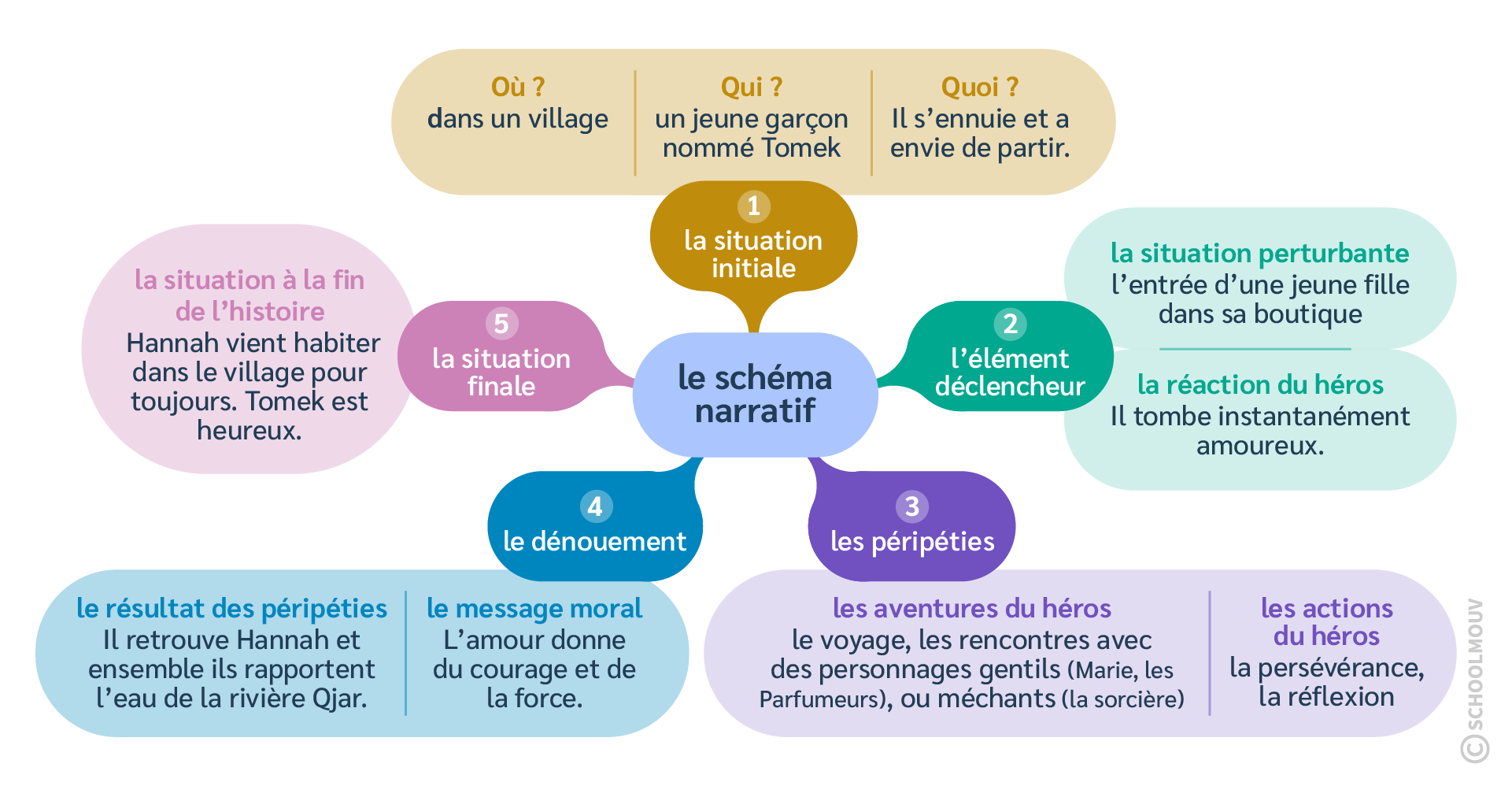 schéma narratif CM1 SchoolMouv français lecture compréhension