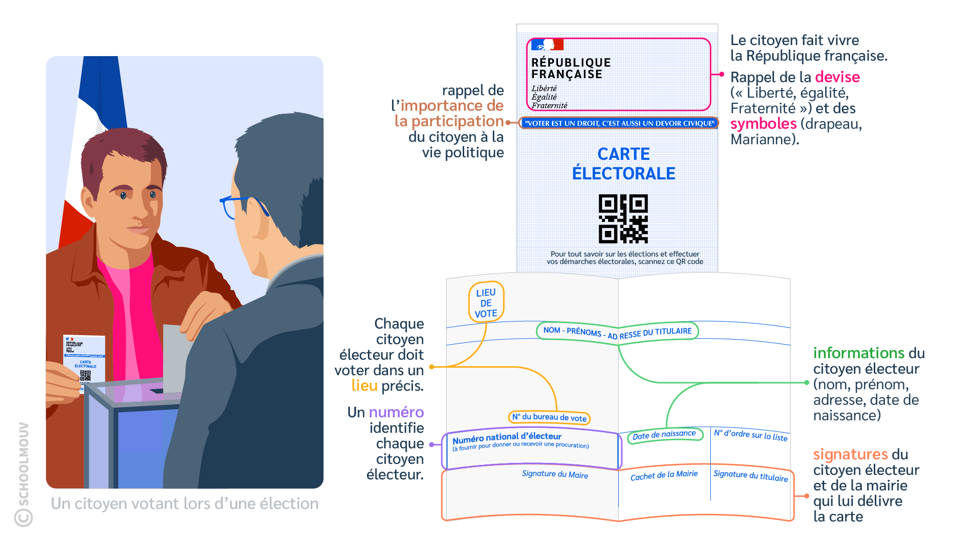 Le citoyen français bénéficie de droits politiques, comme le droit de vote