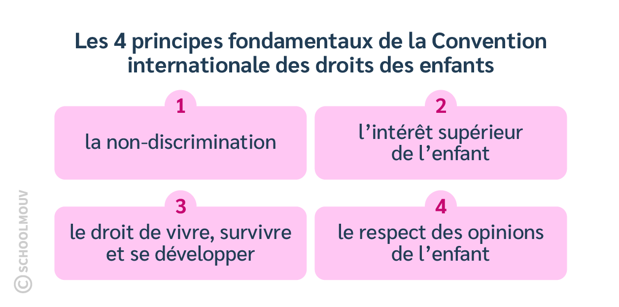 Les quatre principes fondamentaux de la Convention internationale des droits des enfants