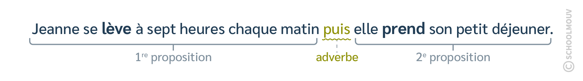 phrase - français - CM2 - SchoolMouv