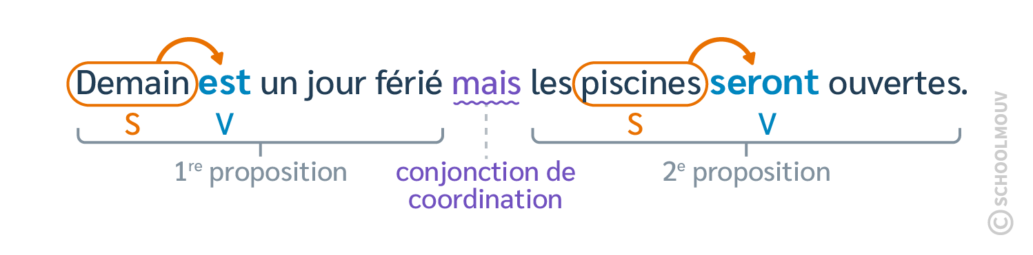 phrase - français - CM2 - SchoolMouv
