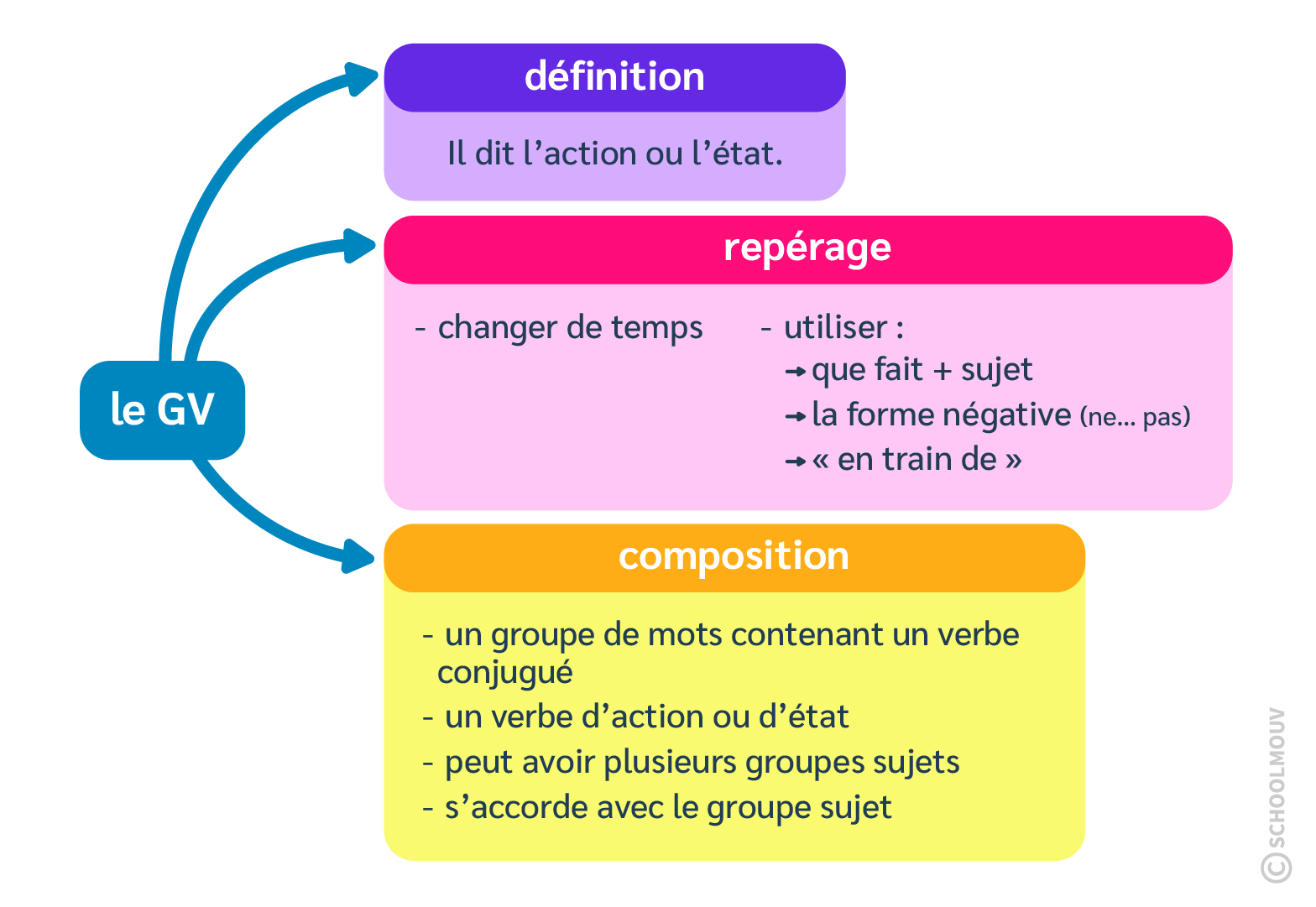 groupe verbal - français - CM2 - SchoolMouv