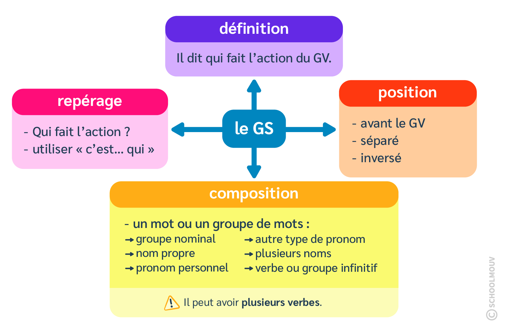 groupe sujet - SchoolMouv - français - CM2