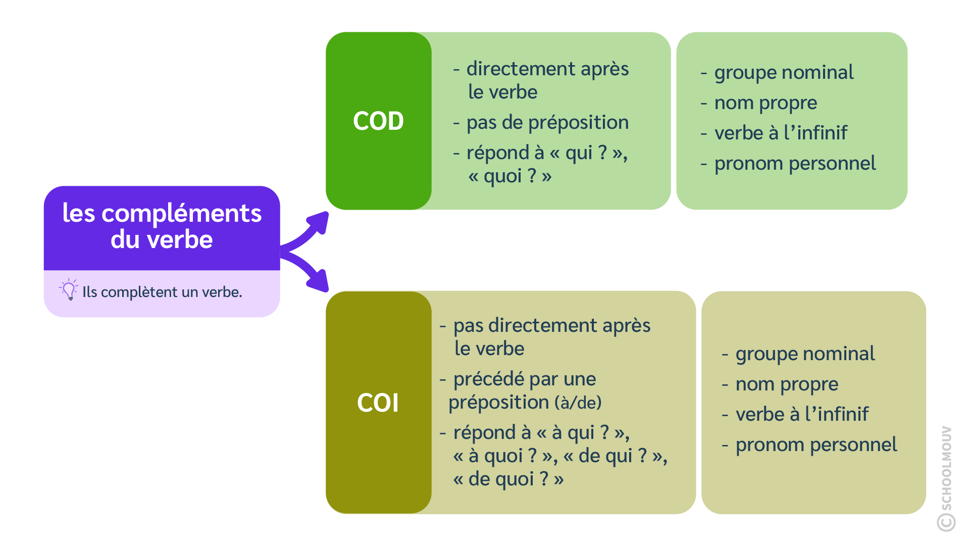 compléments du verbe - COD - COI - schoolmouv - français - CM2