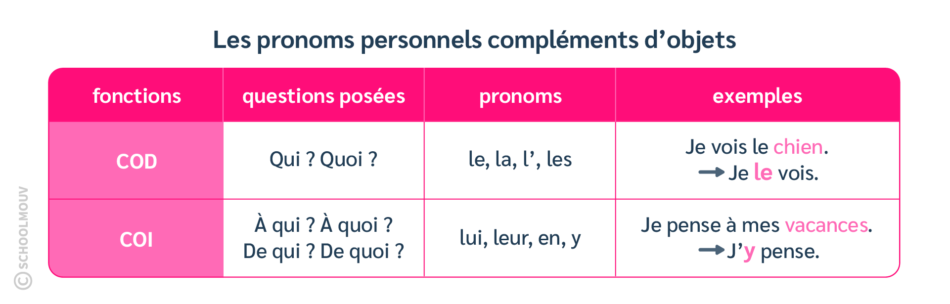 pronom personnel - schoolmouv - CM2 - français